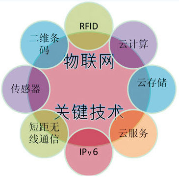 中投顧問解析物聯網技術研發與產業規劃